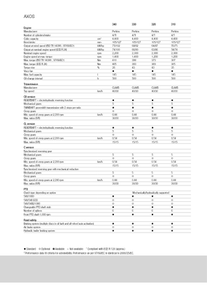 Tracteurs 4WD Claas Axos 320 C