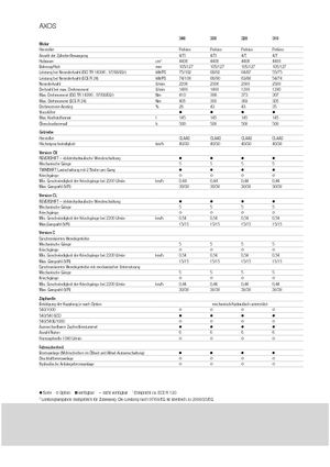 Tracteurs 4WD Claas Axos 320 C