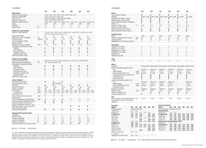 Moissonneuse-batteuses Claas Tucano 320