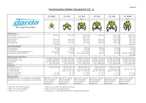 Pinces brise béton Darda CC700
