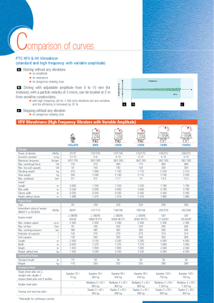 Pilonneuses vibrants PTC 48 HFV