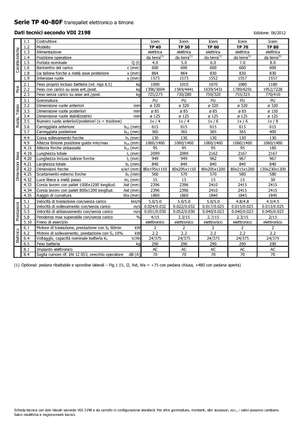 Transpalette ellectr. timon des piétons à partir du sol Icem TP 60