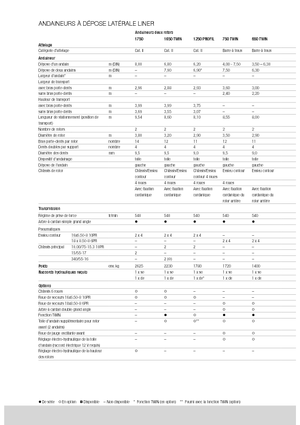 Andaineurs rotatifs Claas Liner 470 S