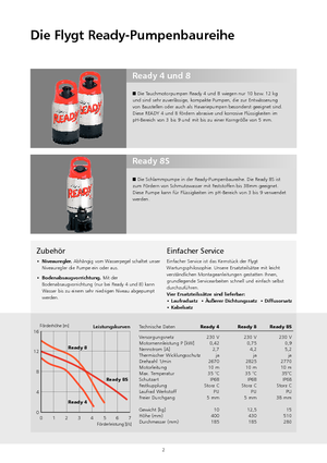 Pompes broyeurs Flygt-Pumpen Ready 4