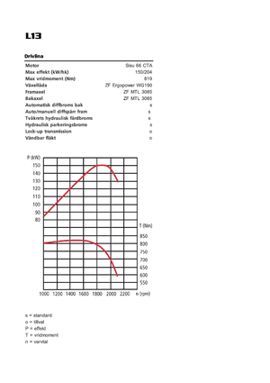 Chargeuses sur pneus Sveloader L 13