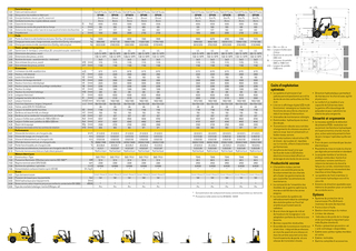 Caterpillar DP50N Dimensions et taille